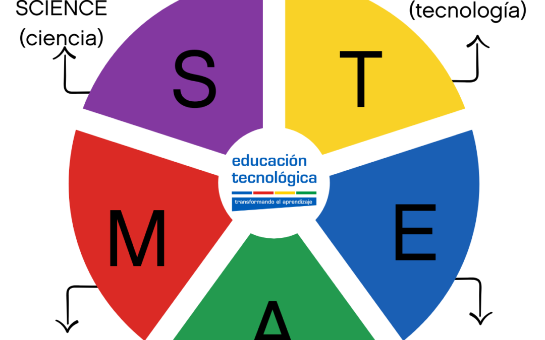De qué se trata el aprendizaje STEAM