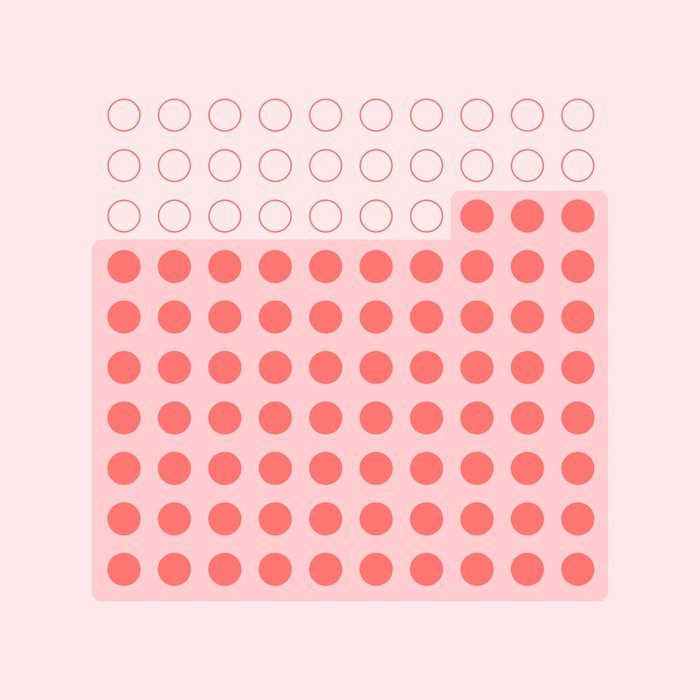 Ilustración de datos: base LEGO con el 73 % de los studs destacados